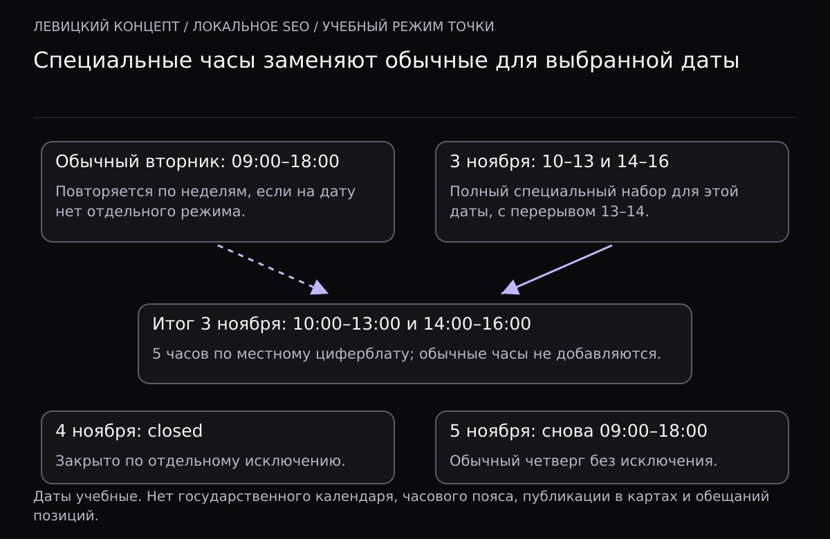 Обычный вторник открыт с 09 до 18. Для 3 ноября введены специальные интервалы 10–13 и 14–16, заменяющие обычный вторник и сохраняющие перерыв 13–14. 4 ноября закрыто по исключению, 5 ноября снова обычный четверг 09–18.