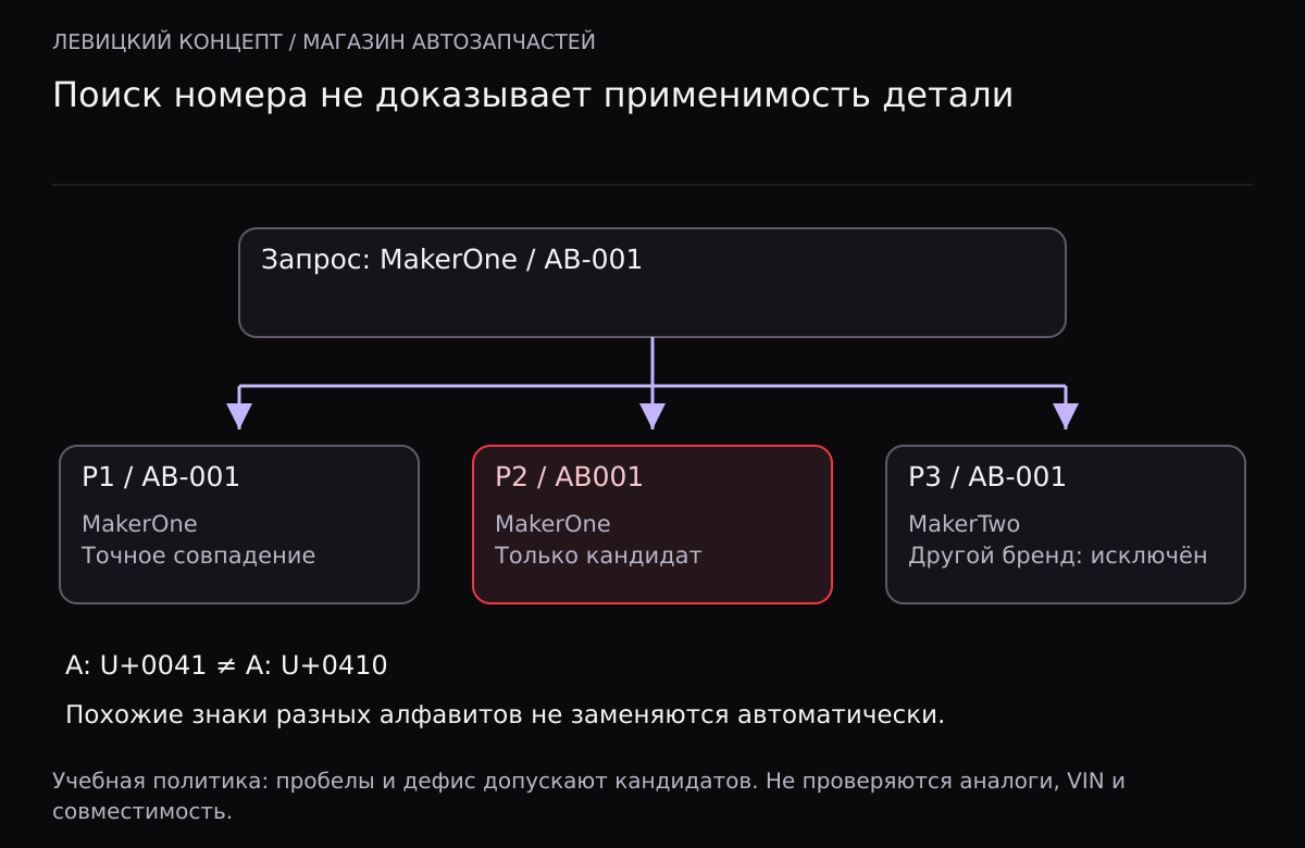 В запросе MakerOne AB-001 позиция P1 совпадает точно, P2 AB001 остаётся кандидатом, а P3 с тем же номером другого бренда исключается. Латинская A U+0041 отличается от кириллической А U+0410.