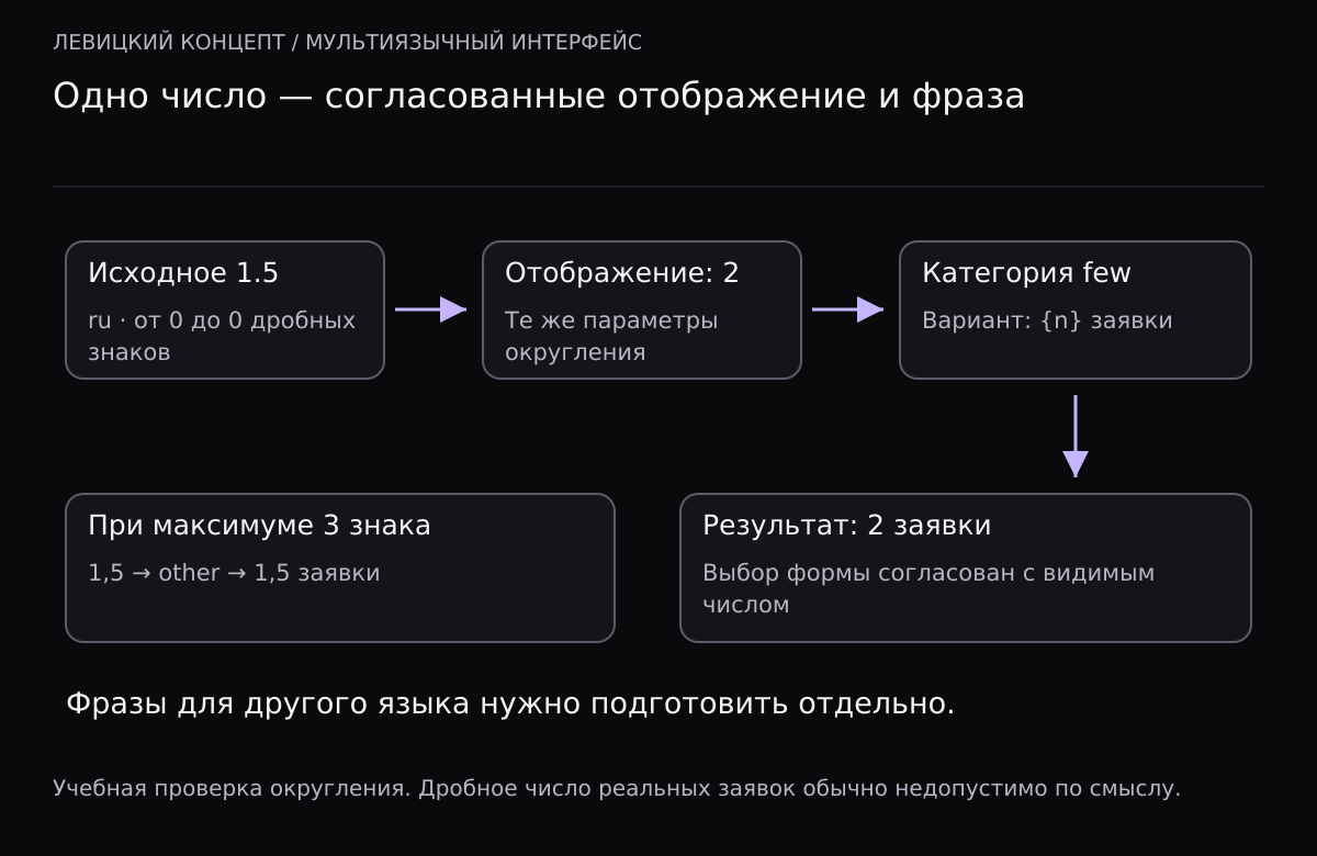Исходное 1.5 при округлении до целого отображается как 2; русская категория few даёт 2 заявки. Без округления до целого выводится 1,5 заявки через категорию other.