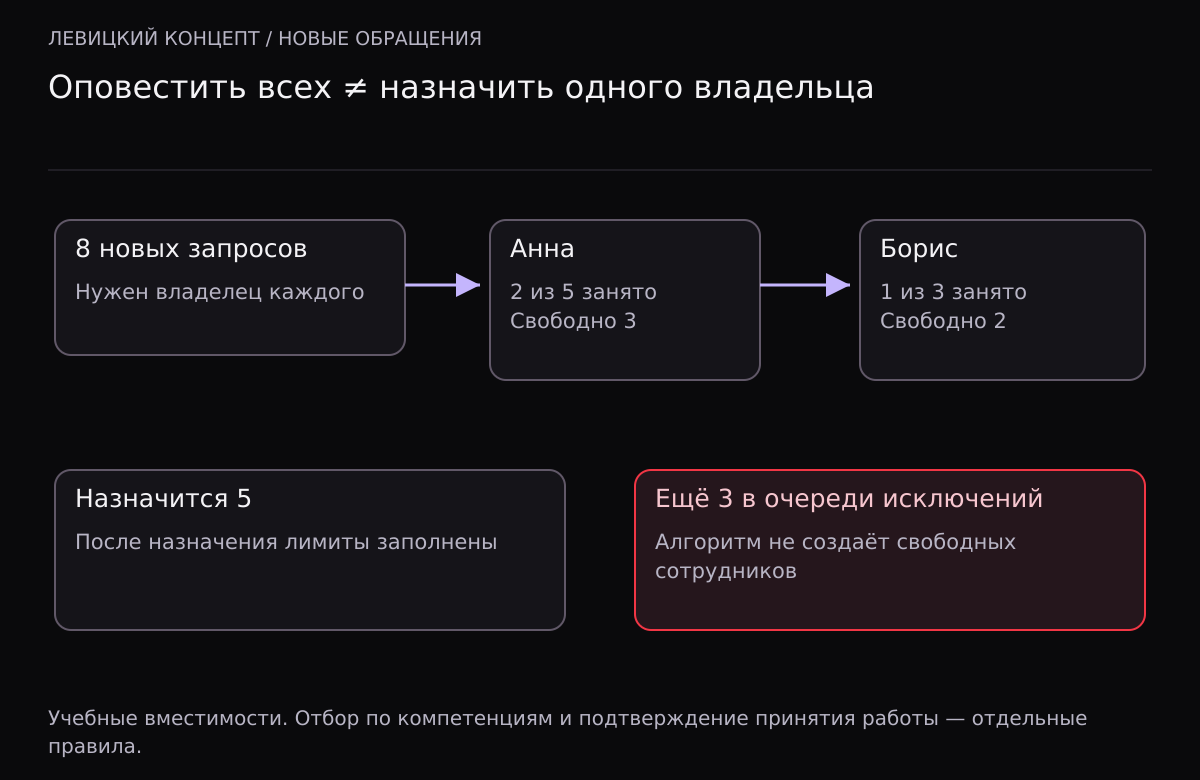Из 8 запросов при свободной вместимости 3 у Анны и 2 у Бориса назначаются 5; остальные 3 остаются в видимой очереди исключений.