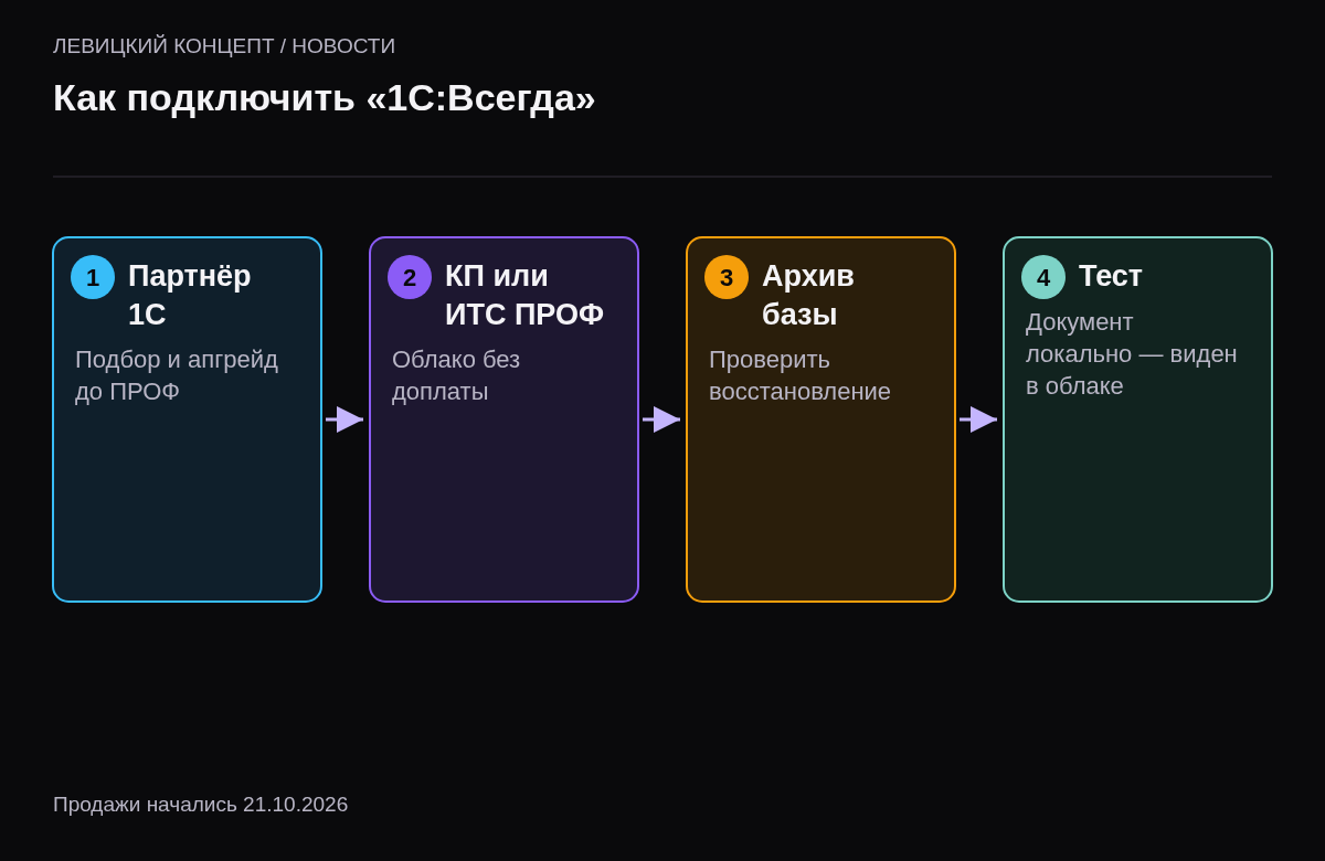 Четыре шага: обратиться к партнёру 1С, проверить наличие КП или ИТС ПРОФ, сделать архивную копию базы, проверить синхронизацию тестовым документом.