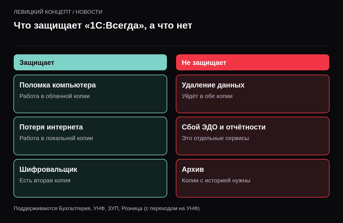 Сравнение: защищает от поломки компьютера, потери связи, шифровальщика на одном устройстве, даёт работу из офиса и удалённо; не защищает от удаления данных пользователем, сбоя операторов ЭДО и отчётности, не заменяет архивные копии.