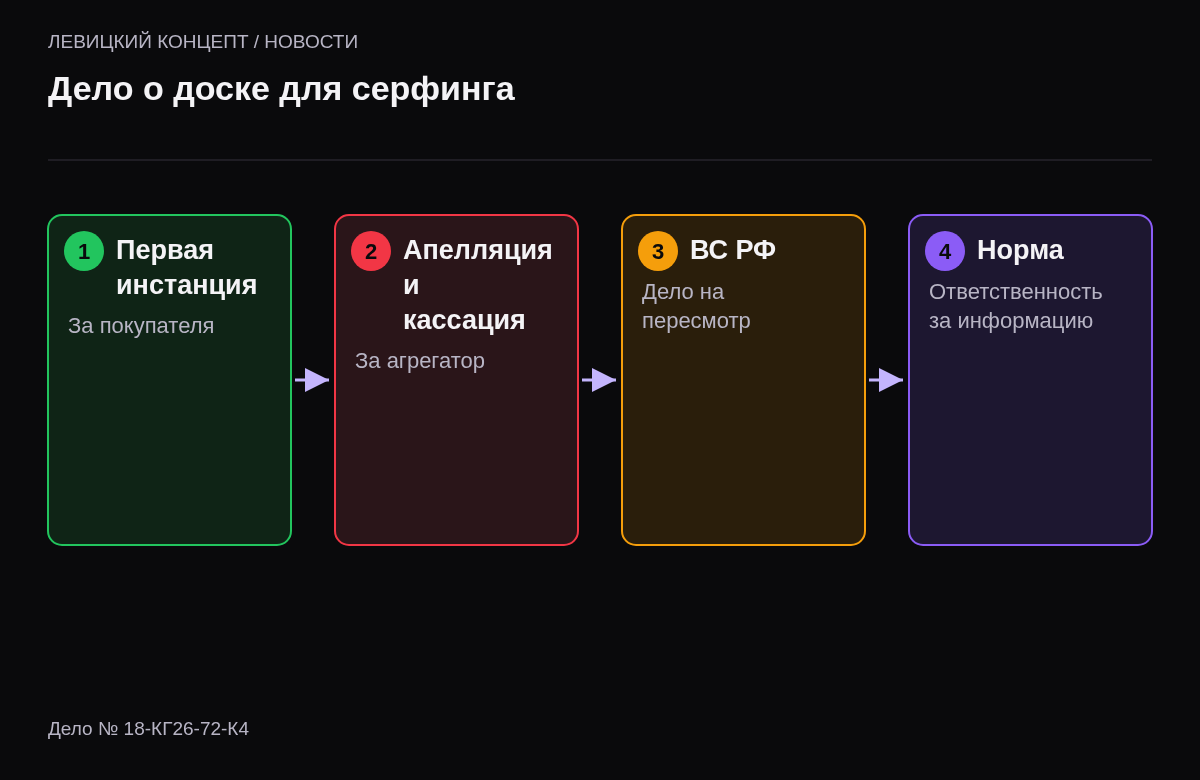 Четыре этапа: первая инстанция за покупателя, апелляция и кассация за агрегатор, ВС отправил дело на пересмотр, ссылка на ответственность за неполную информацию.
