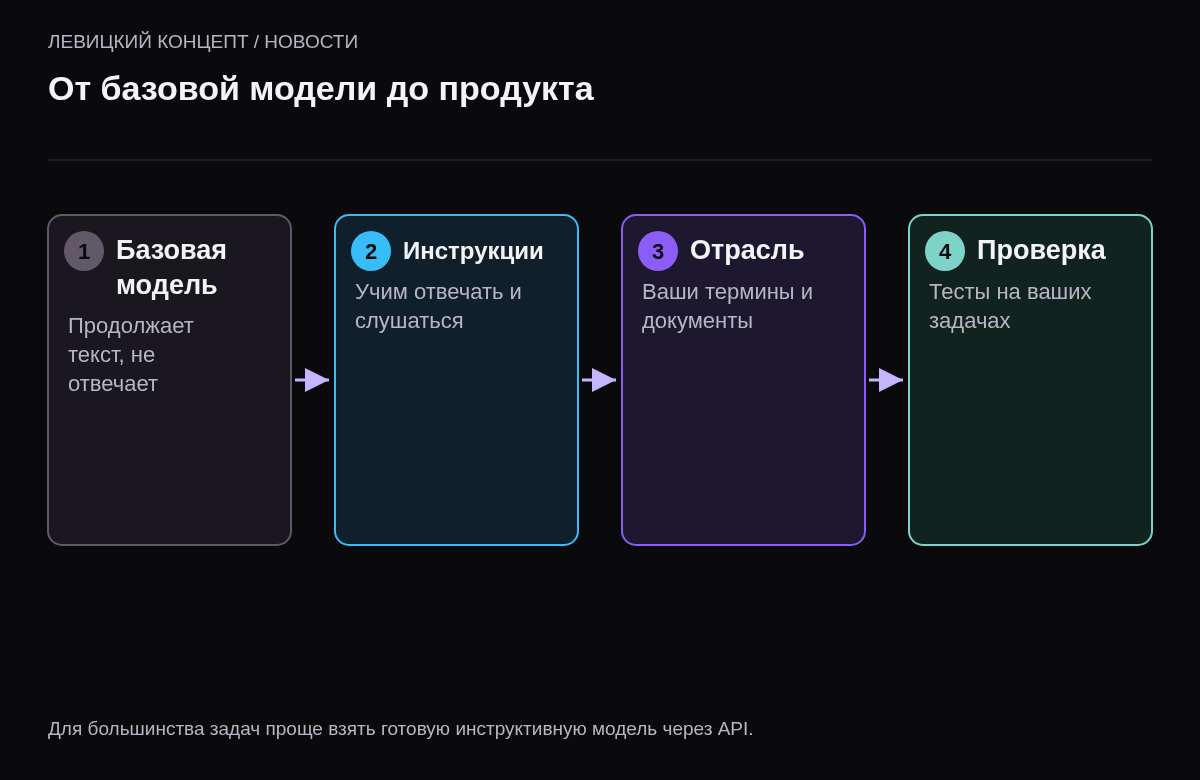 Четыре шага: базовая модель, дообучение на инструкциях, дообучение под отрасль, проверка на своих задачах.