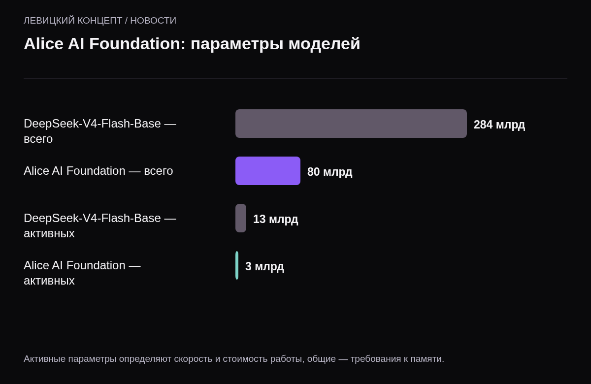 Сравнение активных параметров: Alice AI Foundation — 3 млрд активных из 80 млрд, DeepSeek-V4-Flash-Base — 13 млрд активных из 284 млрд.