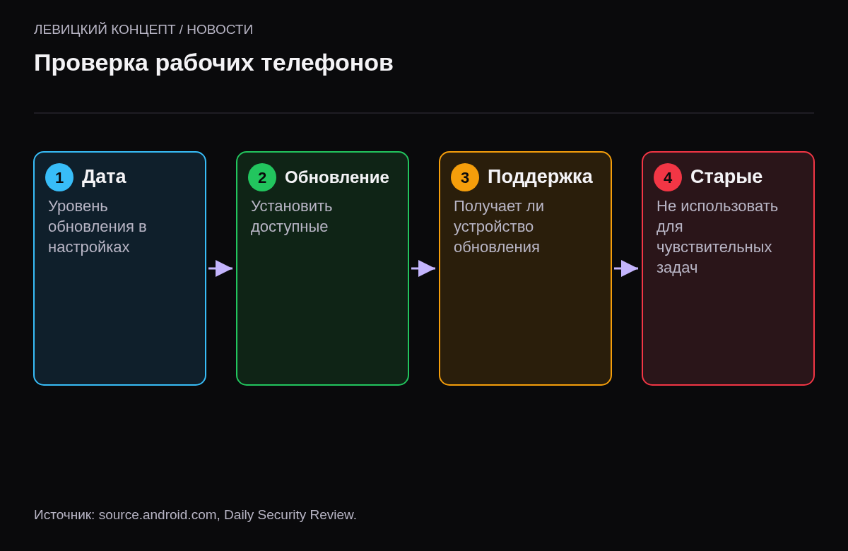 Четыре шага: проверить дату обновления безопасности, установить обновления, проверить поддержку устройства, ограничить задачи для устаревших телефонов.