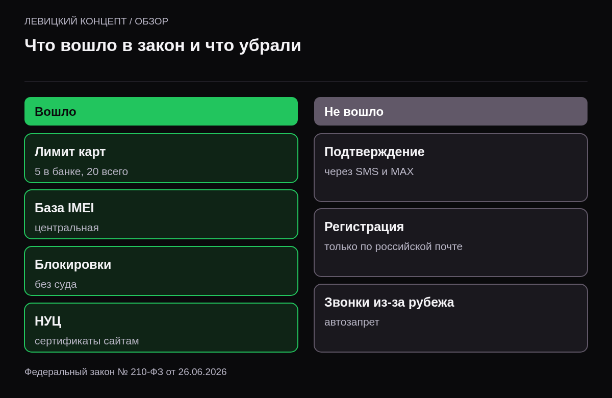 Две колонки: вошло — лимит карт, база IMEI, внесудебные блокировки, НУЦ; не вошло — подтверждение через SMS и MAX, регистрация только по российской почте, автозапрет звонков из-за рубежа.
