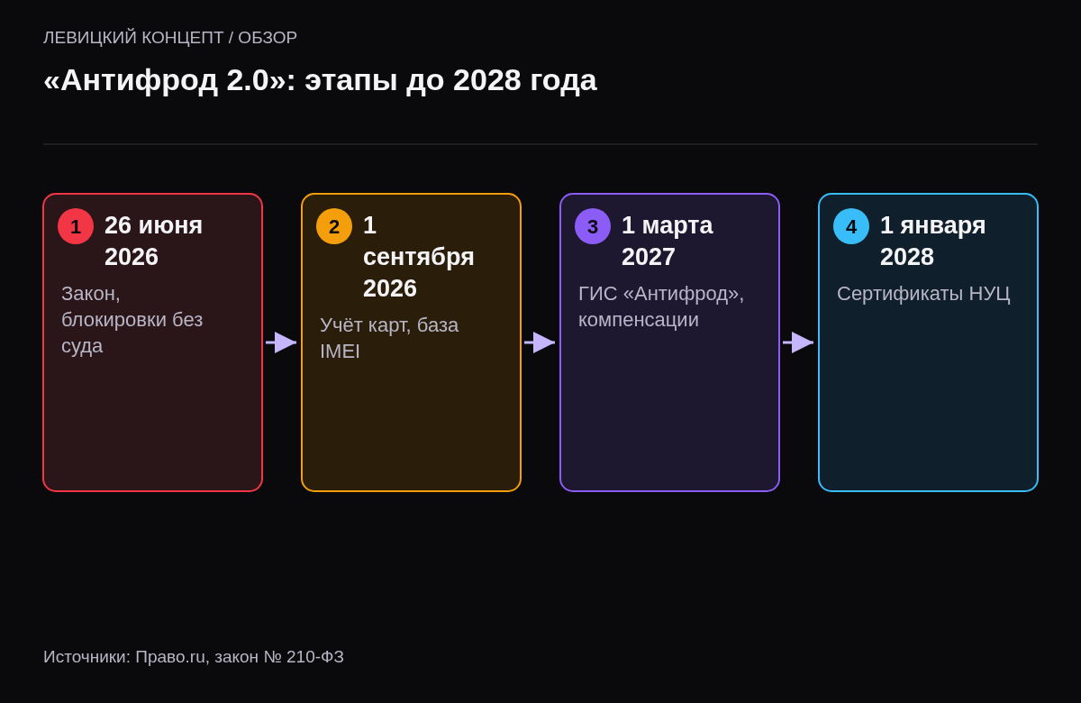 Четыре этапа: 26 июня 2026 закон и внесудебные блокировки, 1 сентября 2026 учёт карт и IMEI, 1 марта 2027 обмен с ГИС Антифрод и компенсации, 1 января 2028 сертификаты НУЦ.