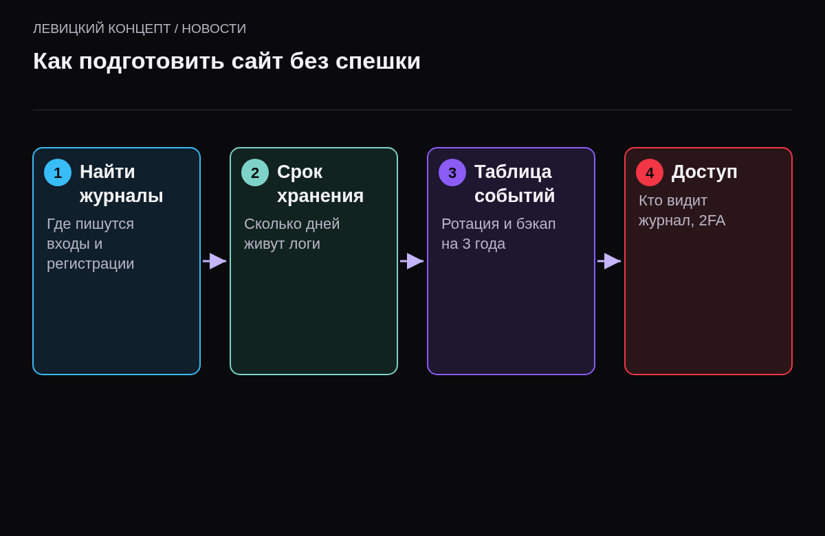 Четыре шага: найти журналы, проверить хранение, заложить таблицу событий, защитить доступ.