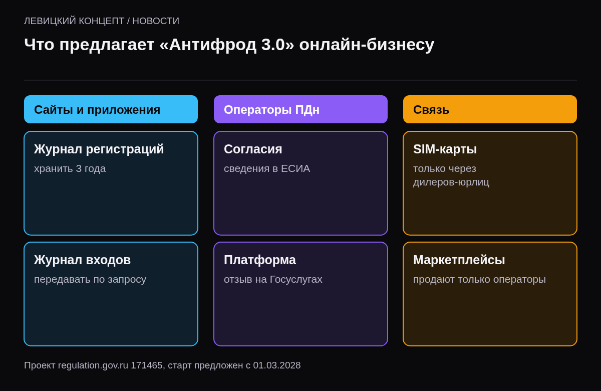 Три колонки: владельцы сайтов хранят журнал входов, операторы ПДн передают сведения о согласиях, продажа SIM-карт ограничена.