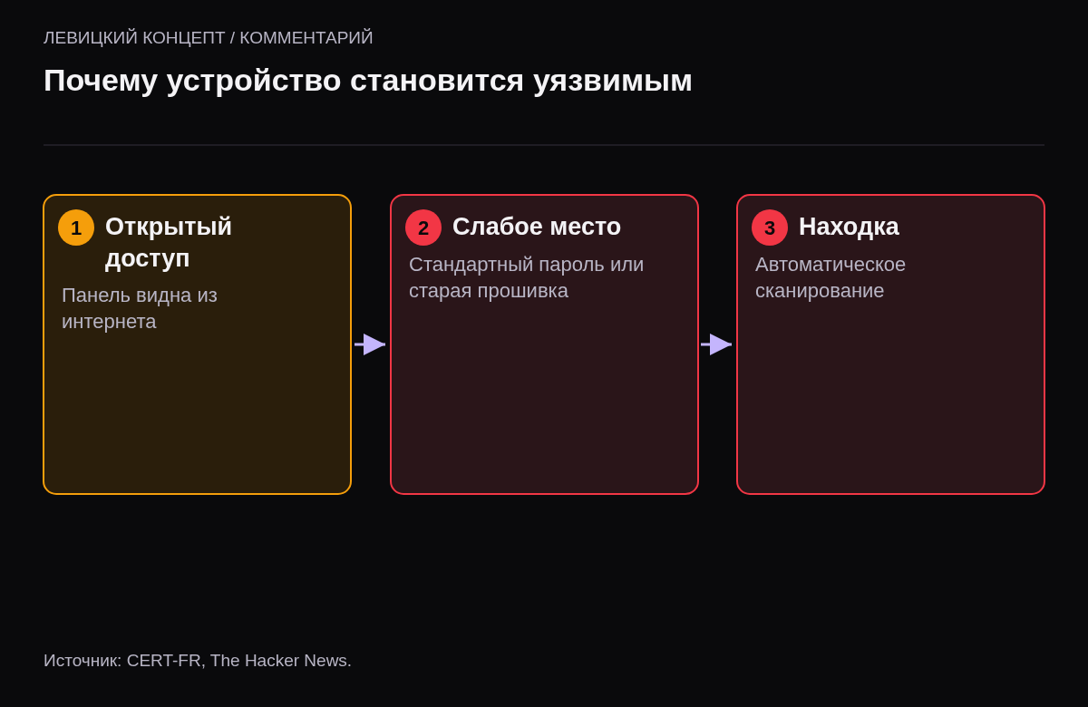 Три звена: панель управления открыта в интернет, стандартный пароль или старая прошивка, автоматическое сканирование находит устройство.