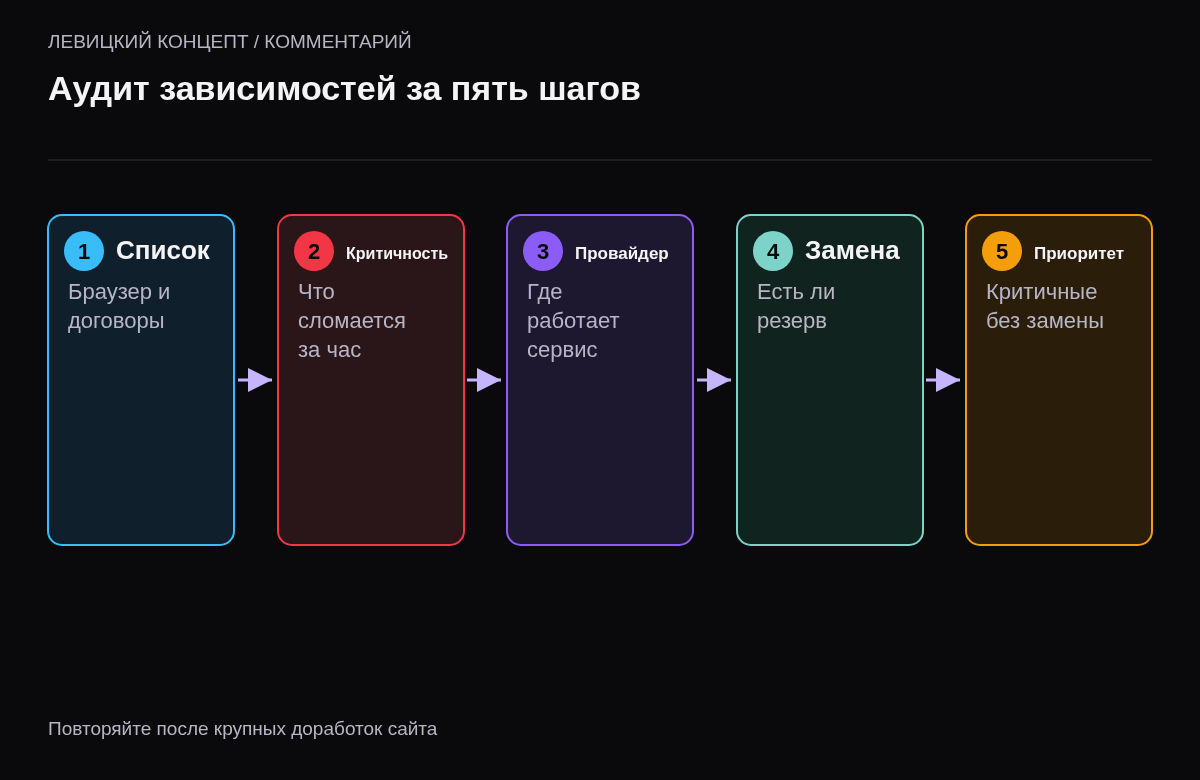 Пять шагов: составить список сервисов, оценить критичность, найти провайдера каждого, отметить наличие замены, начать с критичных без замены.