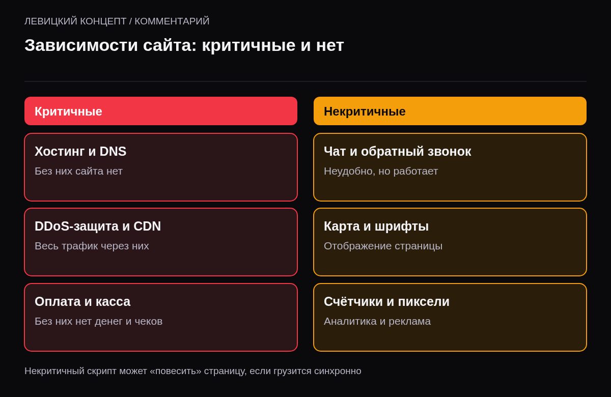 Сравнение: критичные — хостинг, DNS, защита от DDoS или CDN, платёжный шлюз, касса; некритичные, но опасные при синхронной загрузке — чат, карта, счётчики и пиксели.