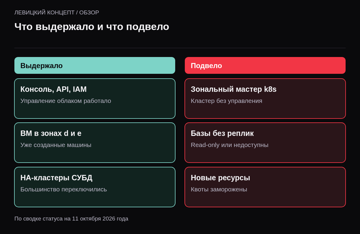 Сравнение: выдержали консоль, API, IAM, ВМ в зонах d и e, HA-кластеры СУБД; подвели зональные мастера Kubernetes, базы без реплик, запись в S3, создание новых ресурсов.