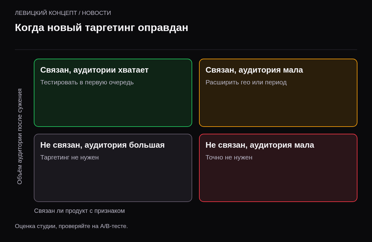 Матрица: продукт связан с признаком и аудитории хватает — тестировать; связан, но аудитория мала — расширить географию; не связан, аудитория большая — не нужен; не связан и мала — точно не нужен.