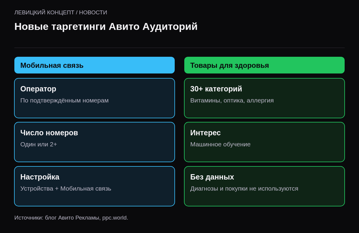Две колонки. Мобильная связь с 1 октября: оператор по хешированным номерам, один или два и больше номеров в профиле. Товары для здоровья с 23 сентября: более 30 категорий, интерес по машинному обучению, без диагнозов и покупок.