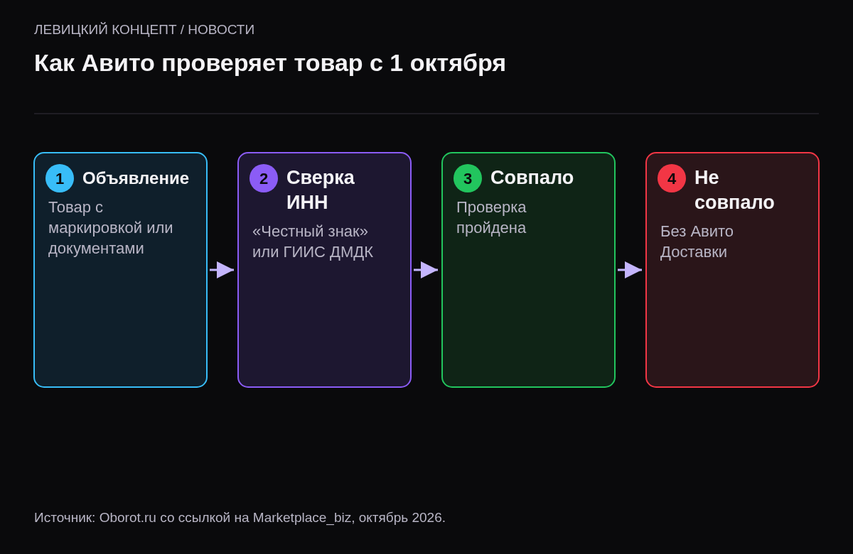Четыре шага: продавец размещает товар, требующий документов или маркировки; Авито сверяет ИНН из профиля с Честным знаком или ГИИС ДМДК; при совпадении проверка пройдена; без документов товар нельзя продать с Авито Доставкой.