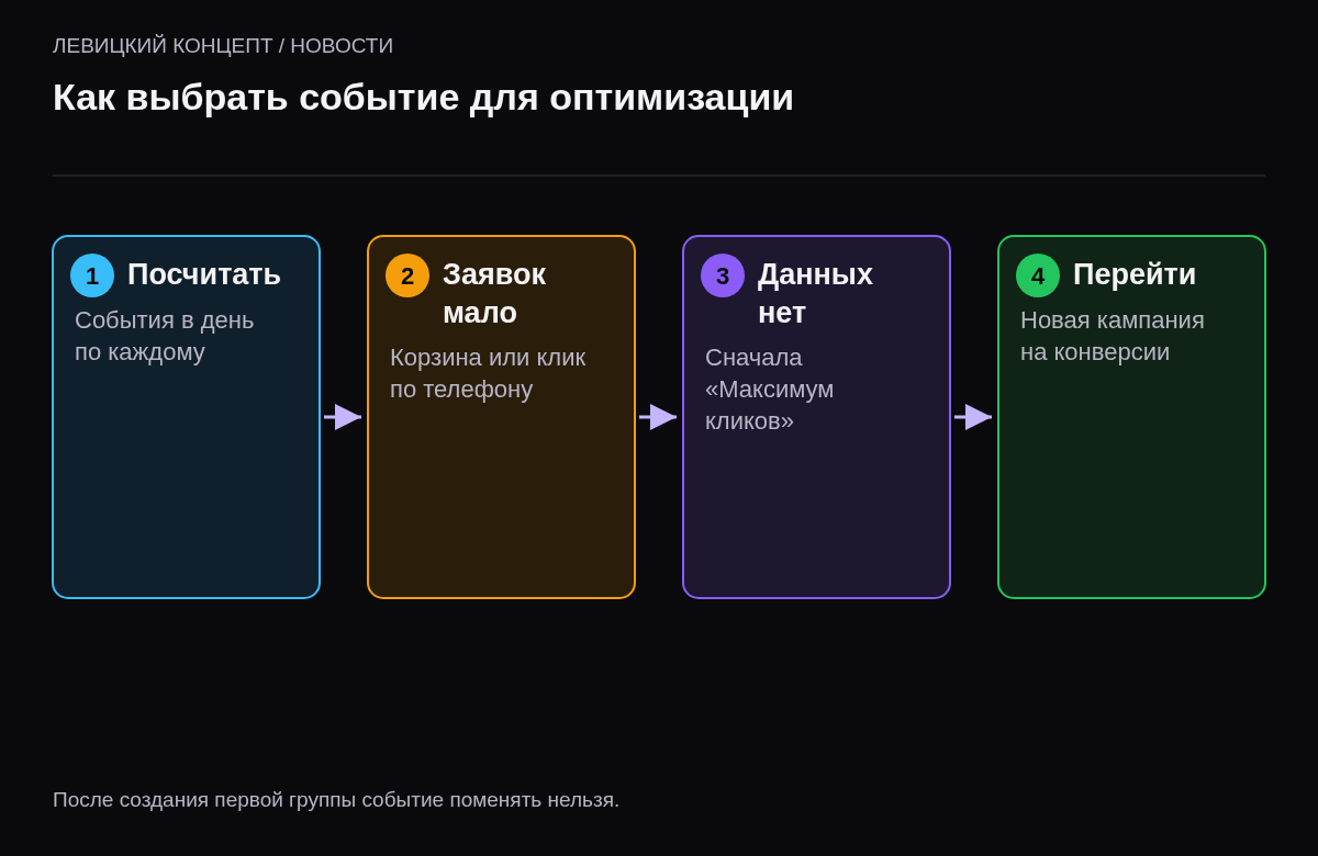 Четыре шага: посчитать события в день, если заявок меньше 15 — взять более частое событие, если данных нет — начать с максимума кликов, потом отдельная кампания на конверсии.