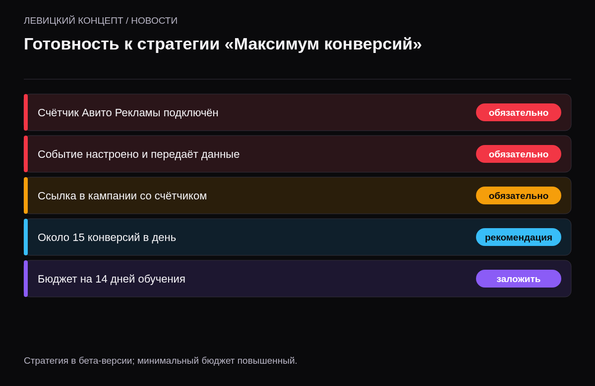 Чек-лист: счётчик Авито Рекламы подключён, событие передаёт данные, ссылка со счётчиком, около 15 конверсий в день, бюджет на 14 дней обучения.
