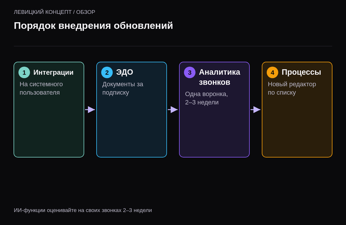 Четыре шага: перевести интеграции на системного пользователя, включить ЭДО, запустить речевую аналитику на одной воронке, перенести процессы в новый редактор по списку.
