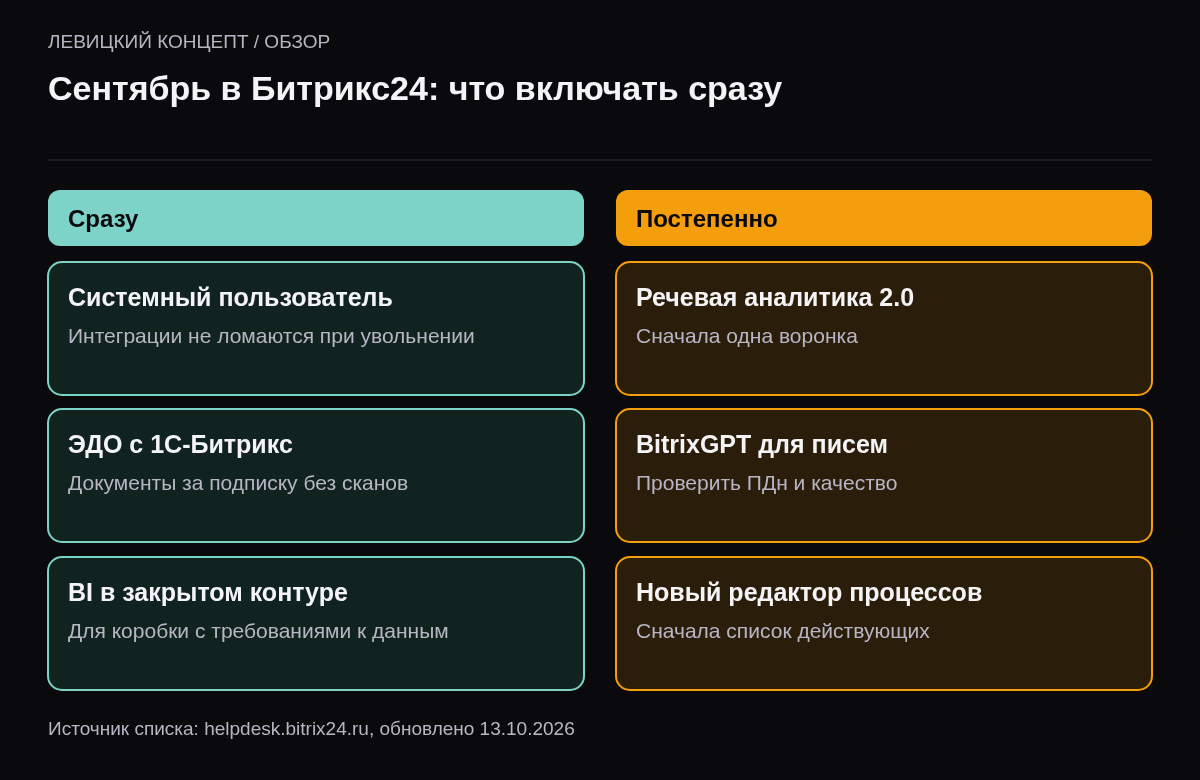Сравнение: включать сразу — системный пользователь, ЭДО с 1С-Битрикс, BI в закрытом контуре; включать постепенно — речевая аналитика 2.0, разбор писем BitrixGPT, новый редактор бизнес-процессов.