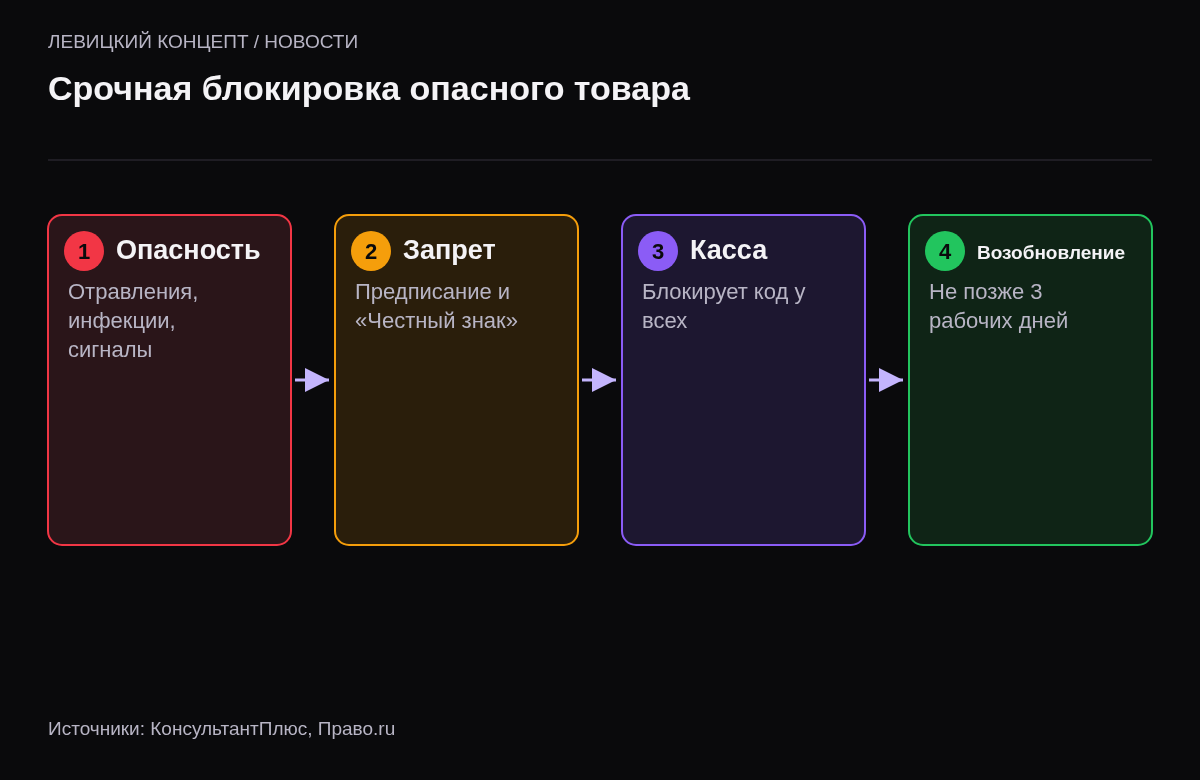 Четыре шага: выявлена опасность, предписание и запись в Честный знак, касса блокирует код у всех продавцов, после устранения угрозы продажи возобновляют за 3 рабочих дня.