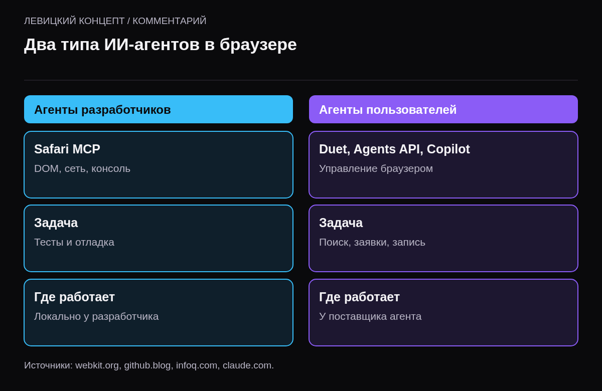 Две колонки: агенты разработчиков — MCP-сервер Safari, отладка, скриншоты, локально; агенты пользователей — Duet, Agents API, Copilot, заполняют формы и сравнивают товары.