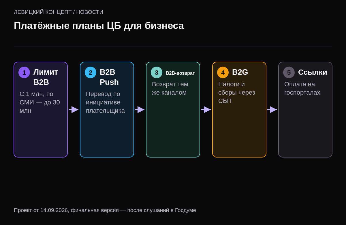 Пять направлений проекта: рост лимита B2B СБП с 1 млн рублей, сценарий B2B Push, сценарий B2B-возврат, платежи бизнеса в бюджет через СБП, больше платёжных ссылок на госпорталах.