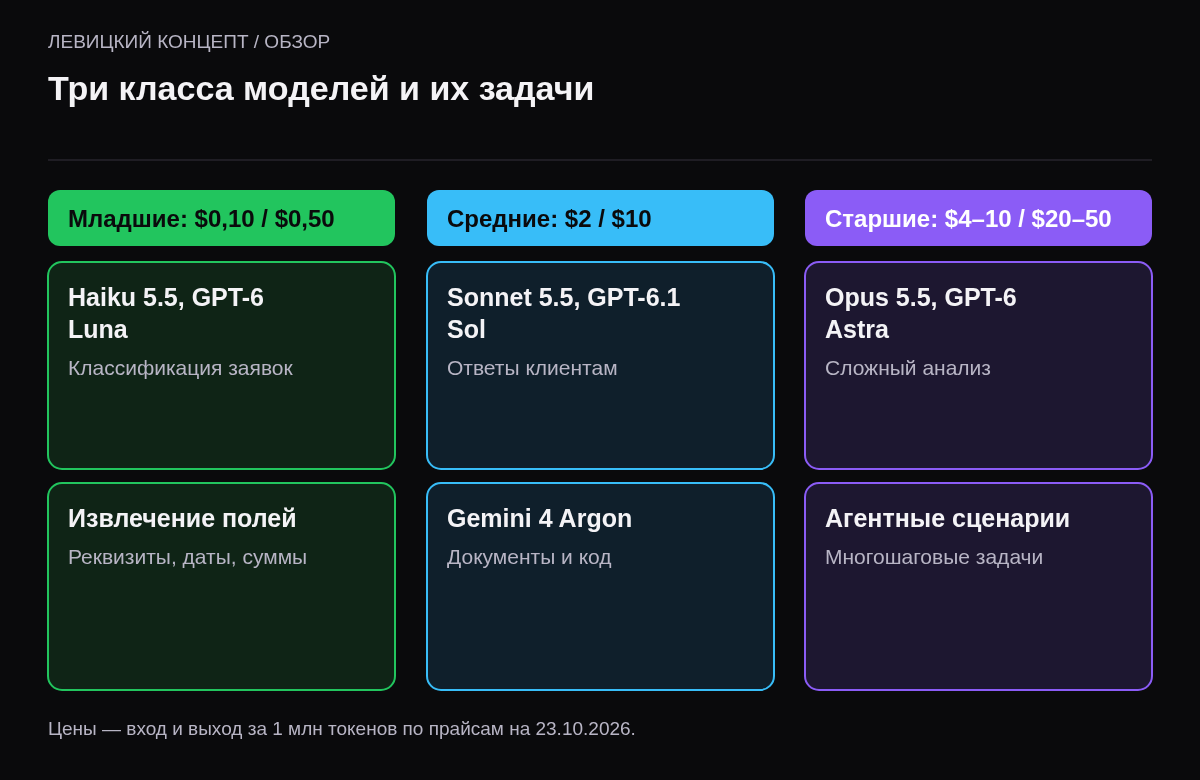 Три колонки: младшие модели — классификация и извлечение данных; средние — ответы клиентам и документы; старшие — сложный анализ и агенты.