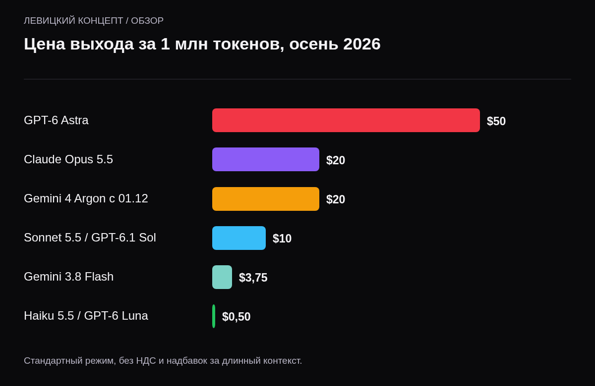 Цена выхода за миллион токенов: GPT-6 Astra 50 долларов, Claude Opus 5.5 20, Gemini 4 Argon с декабря 20, Sonnet 5.5 и GPT-6.1 Sol по 10, Gemini 3.8 Flash 3,75, Haiku 5.5 и GPT-6 Luna по 0,5.