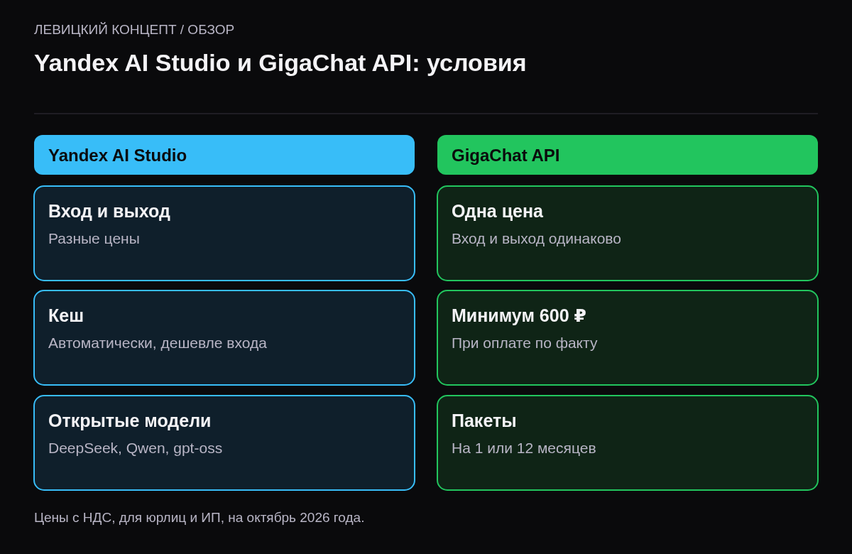 Сравнение условий: AI Studio — раздельные цены входа и выхода, кеш, открытые модели, веб-поиск за 915 рублей за 1000 запросов; GigaChat — единая цена, минимальный платёж 600 рублей, пакеты токенов, оплата через cloud.ru.
