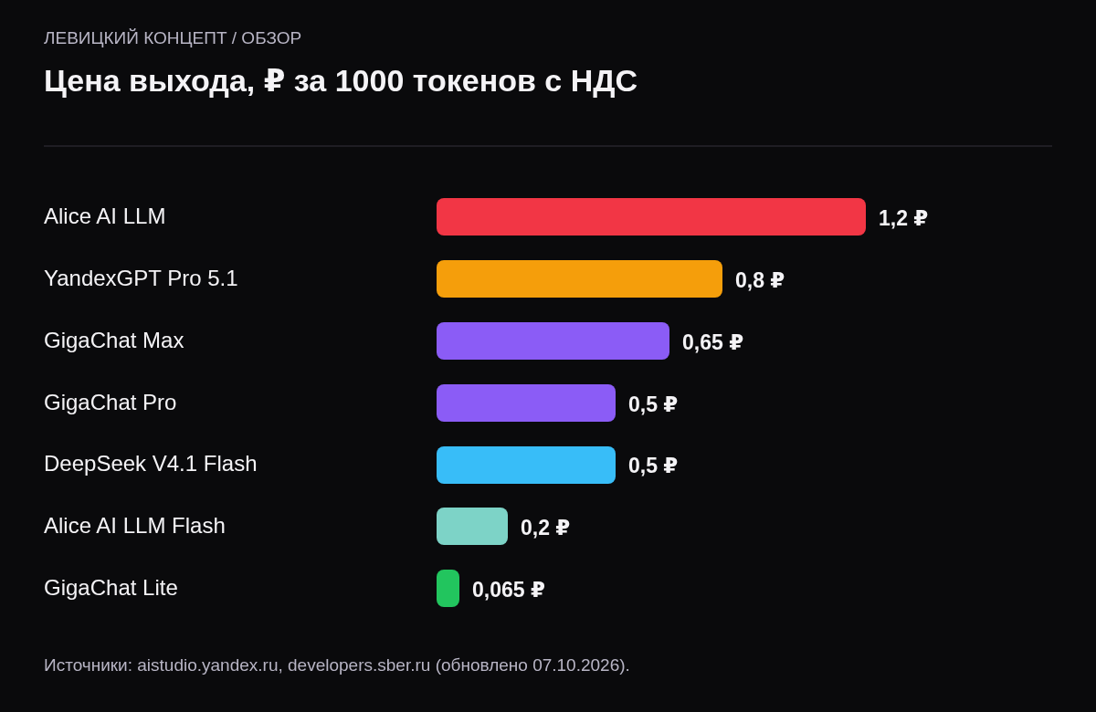 Цена выхода за 1000 токенов: Alice AI LLM 1,2 рубля, YandexGPT Pro 5.1 0,8, GigaChat Max 0,65, DeepSeek V4.1 Flash 0,5, GigaChat Pro 0,5, Alice AI LLM Flash 0,2, GigaChat Lite 0,065.