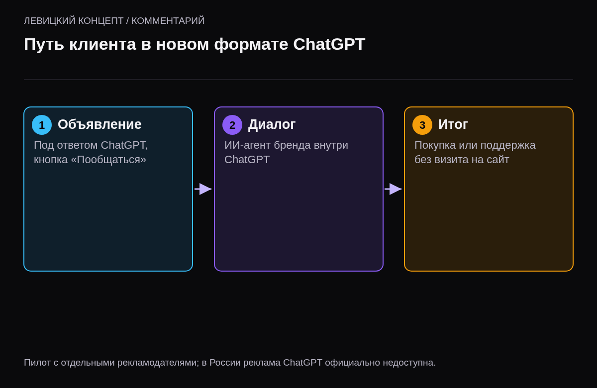 Три шага: человек видит объявление в ответе ChatGPT, нажимает кнопку пообщаться, разговаривает с ИИ-агентом бренда внутри ChatGPT и получает покупку или поддержку.