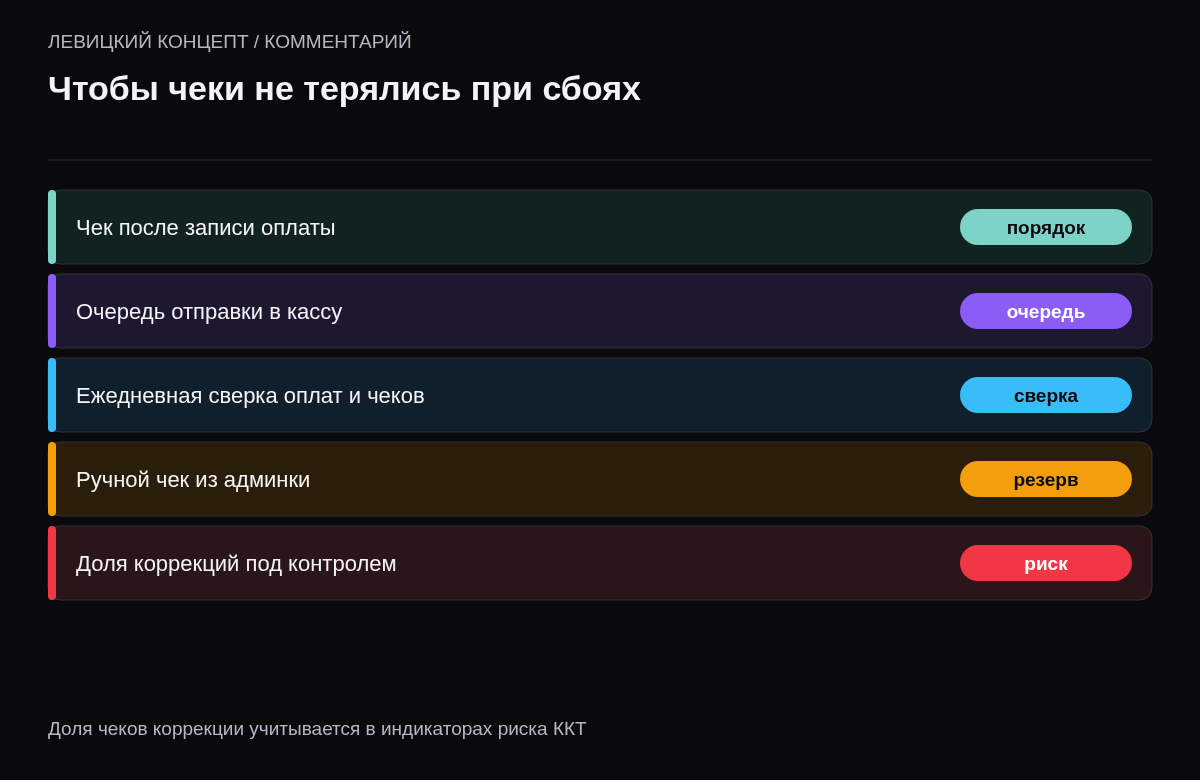 Чек-лист: чек формируется после записи оплаты, очередь повторной отправки в кассу, ежедневная автоматическая сверка, ручное пробитие чека из админки, контроль доли чеков коррекции.