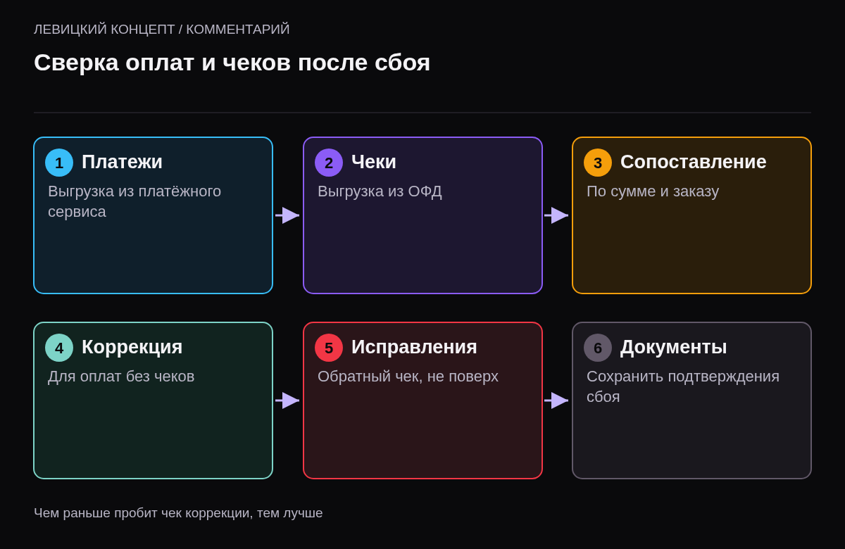 Шаги: выгрузить платежи за период сбоя, выгрузить чеки из ОФД, сопоставить по сумме и заказу, пробить чеки коррекции для оплат без чеков, исправить ошибочные чеки обратными, сохранить документы.