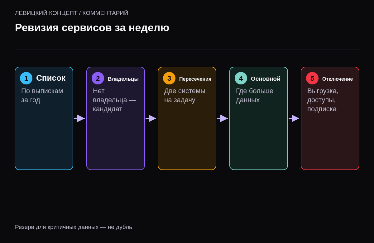 Пять шагов ревизии: список сервисов по выпискам, задача и владелец для каждого, поиск пересечений, выбор основного, перенос данных и отключение лишнего.