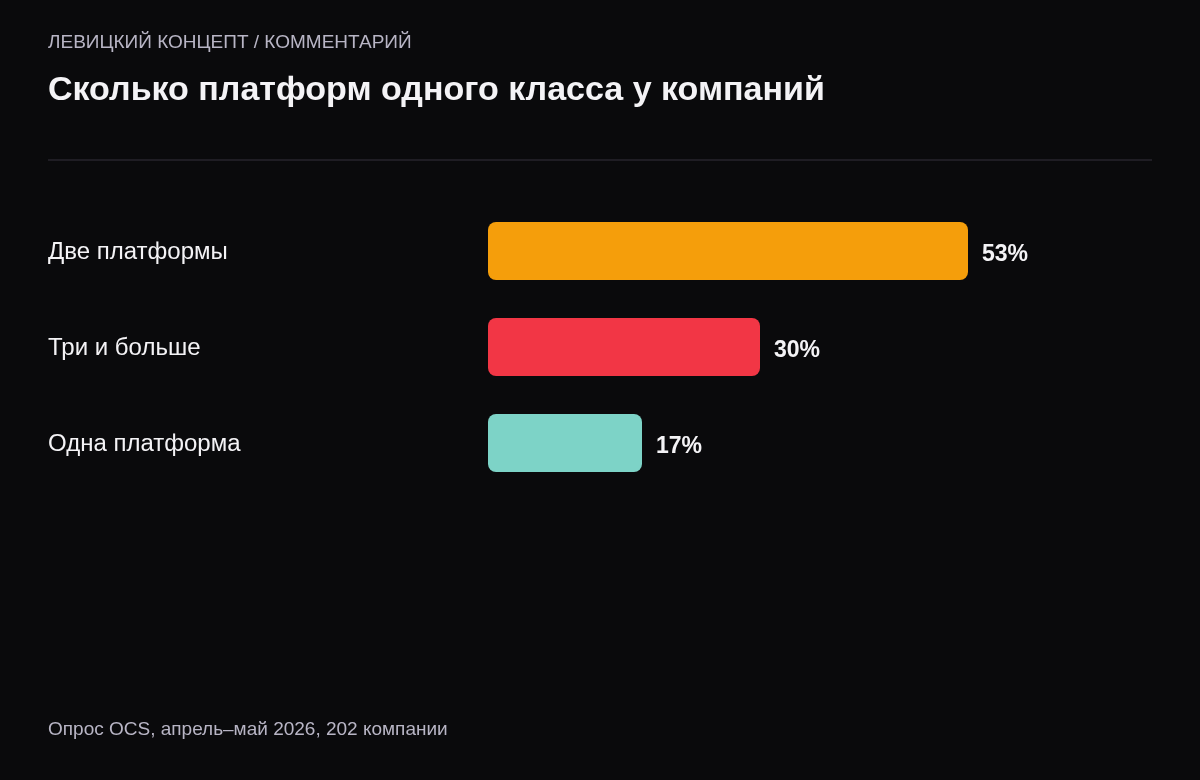 Распределение по опросу OCS: две платформы одного класса у 53% компаний, три и больше у 30%, одна платформа у 17%.