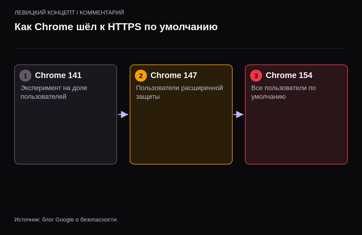 Три этапа: эксперимент в Chrome 141, включение для пользователей расширенной защиты в Chrome 147, включение для всех в Chrome 154.