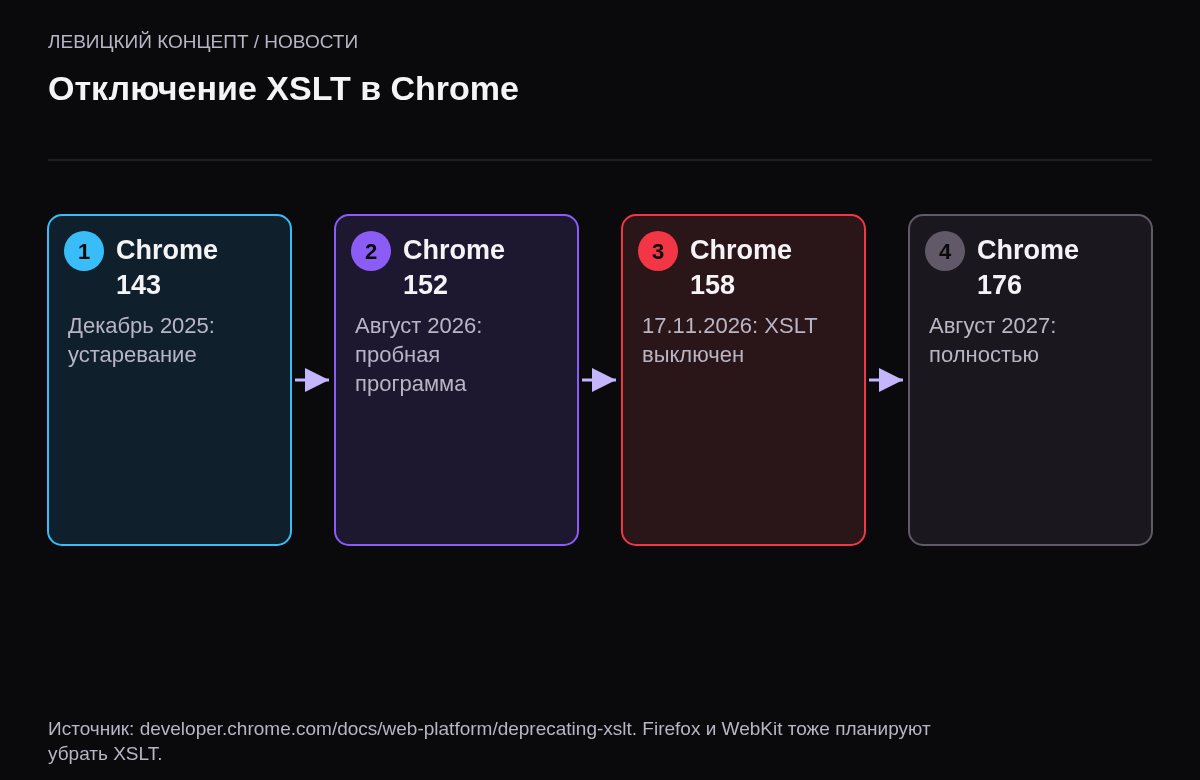 Хронология: Chrome 143 в декабре 2025 — устаревание; Chrome 152 в августе 2026 — пробная программа; Chrome 158 17 ноября 2026 — XSLT выключен; Chrome 176 в августе 2027 — полное отключение.
