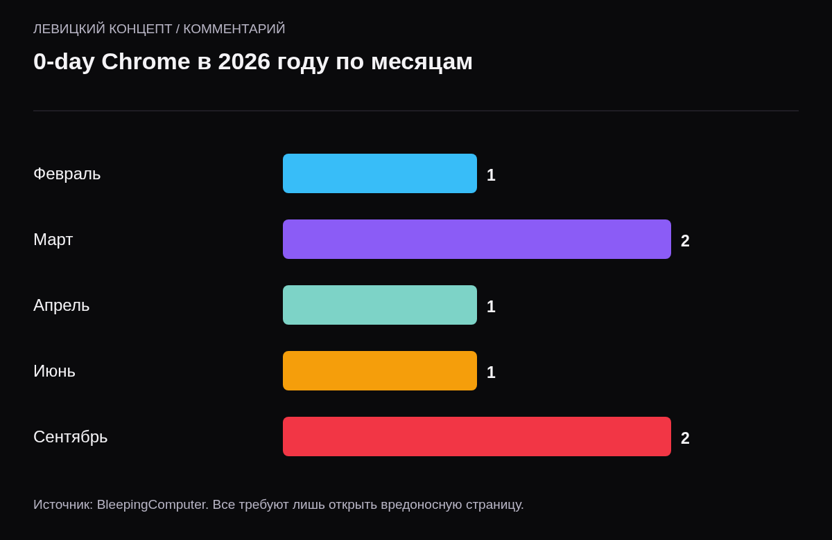 Столбцы числа используемых в атаках 0-day Chrome по месяцам 2026 года: февраль 1, март 2, апрель 1, июнь 1, сентябрь 2.