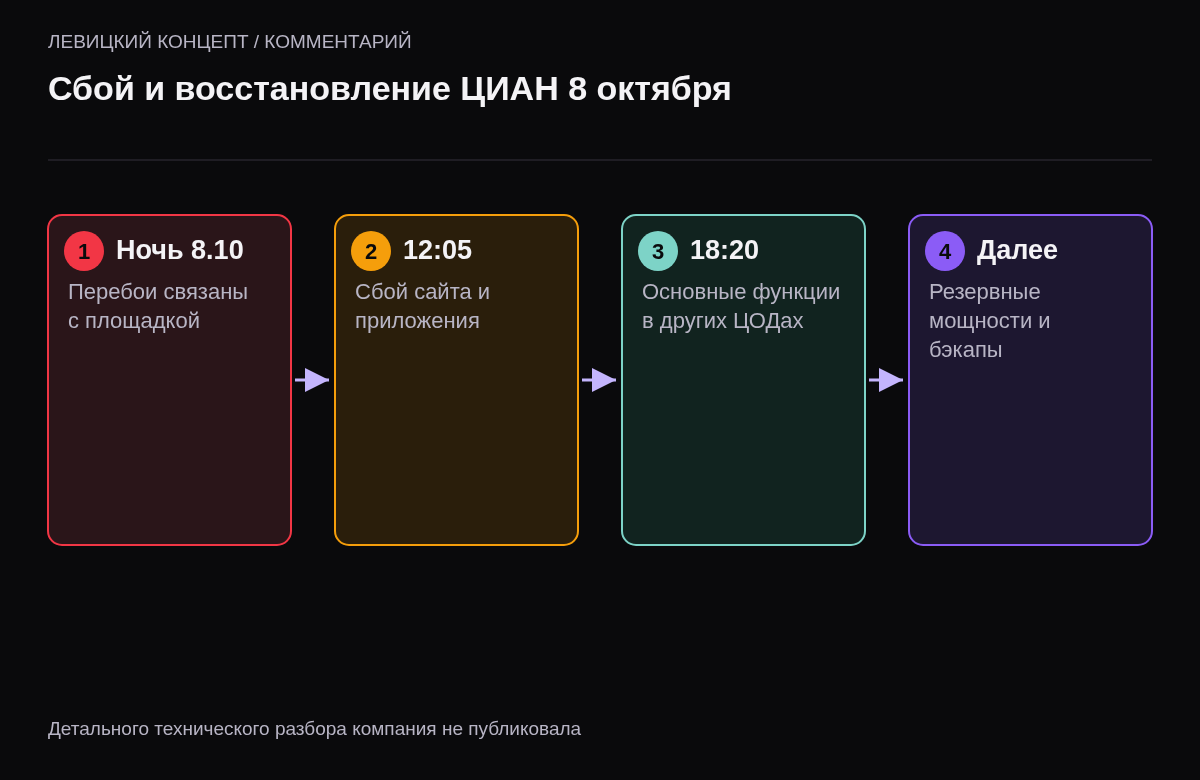 Хронология: ночью перебои связаны с площадкой в Сасове, около 12:05 сбой сайта и приложения, к 18:20 основные функции восстановлены с переносом части сервисов в другие ЦОДы, затем базовые функции на резервных мощностях из бэкапов.