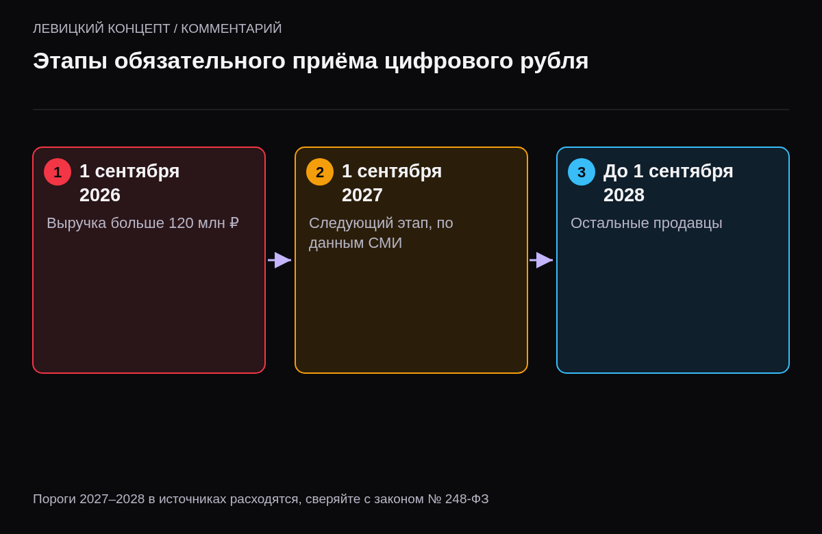 Три этапа: с 1 сентября 2026 выручка больше 120 миллионов, с 1 сентября 2027 средний бизнес, до 1 сентября 2028 остальные.