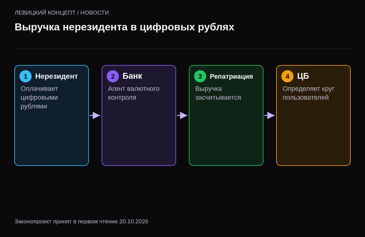 Четыре шага: нерезидент платит цифровыми рублями, банк зачисления выполняет контроль, выручка засчитывается в репатриацию, ЦБ определяет круг пользователей.