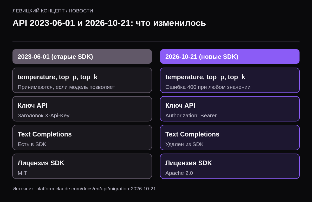 Сравнение двух версий API Claude: в старой работают temperature, X-Api-Key, Text Completions; в новой — ошибка 400 на temperature, ключ в Authorization Bearer, Text Completions удалён.