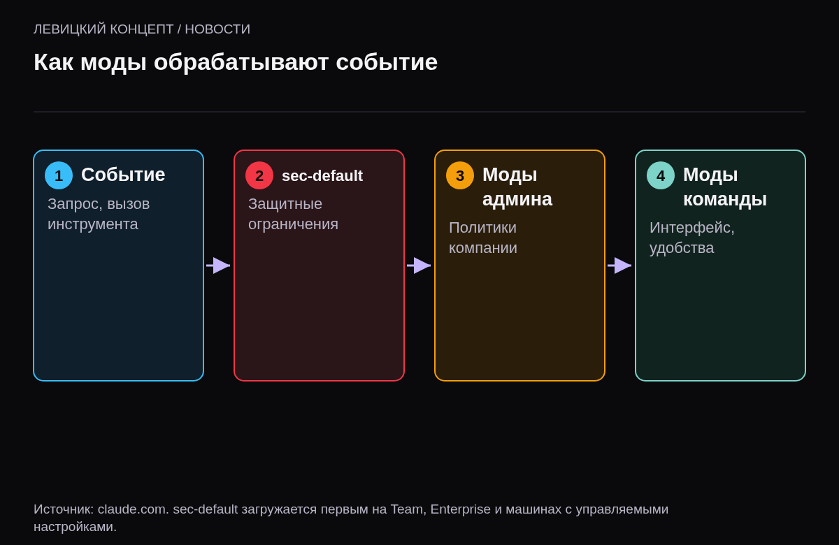 Схема: событие от агента проходит через sec-default, затем через моды администратора, затем пользовательские моды, и действие выполняется или блокируется.