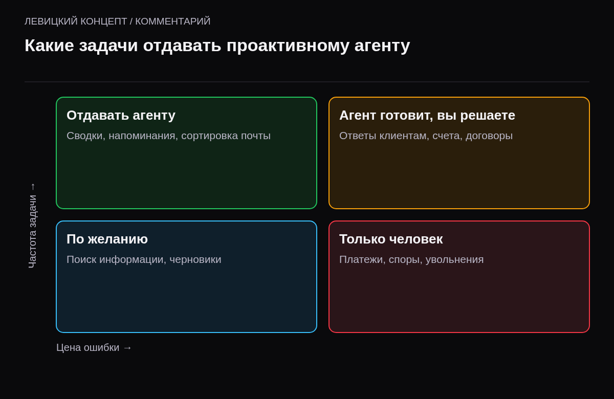 Матрица: частые задачи с дешёвой ошибкой — отдавать агенту; частые с дорогой — агент готовит, человек подтверждает; редкие с дешёвой — по желанию; редкие с дорогой — только человек.