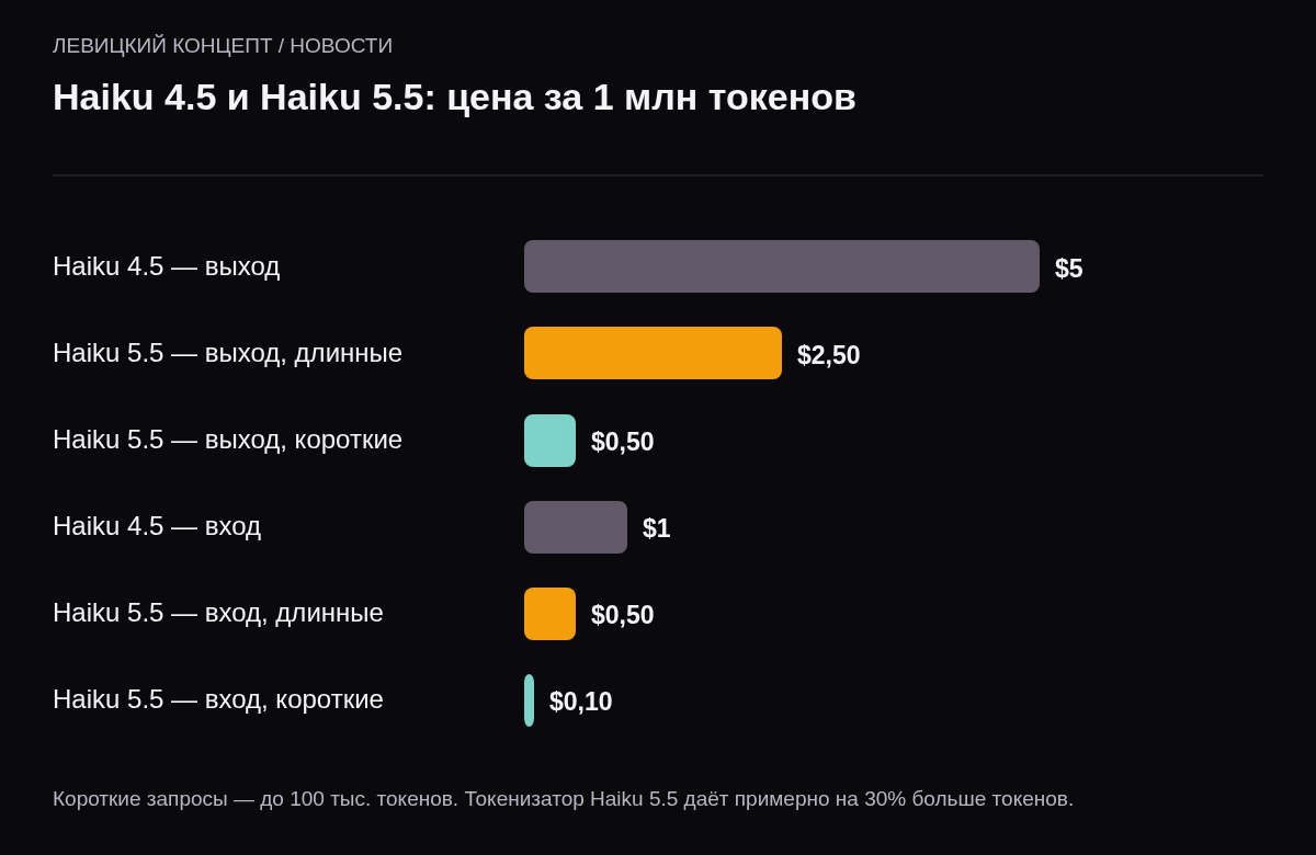 Цена выхода Haiku 4.5 — 5 долларов, Haiku 5.5 — 0,5 доллара; цена входа — 1 доллар и 0,1 доллара; для запросов свыше 100 тысяч токенов — 2,5 и 0,5 доллара.