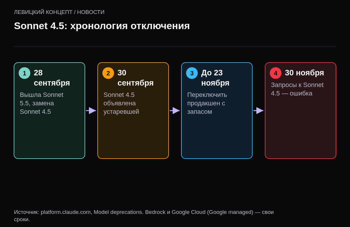 Хронология: 28 сентября выходит Sonnet 5.5, 30 сентября Sonnet 4.5 объявлена устаревшей, до 23 ноября переключить продакшен, 30 ноября Sonnet 4.5 отключается.