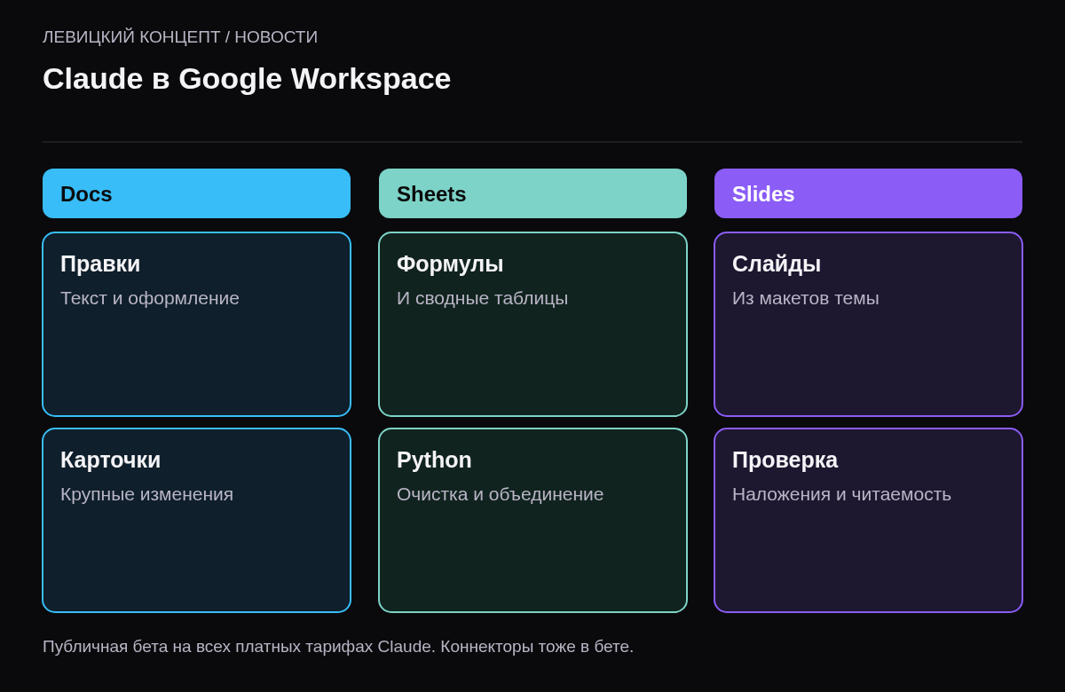 Три колонки: Docs — правки в документе и карточки предложений; Sheets — формулы, сводные таблицы, Python; Slides — слайды из макетов и проверка вёрстки.