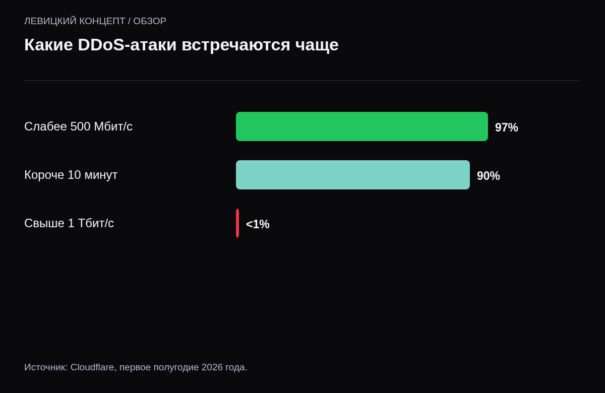 Сравнение: 97 процентов сетевых атак слабее 500 Мбит/с, 90 процентов короче 10 минут, лишь доля процента превышает 1 Тбит/с.
